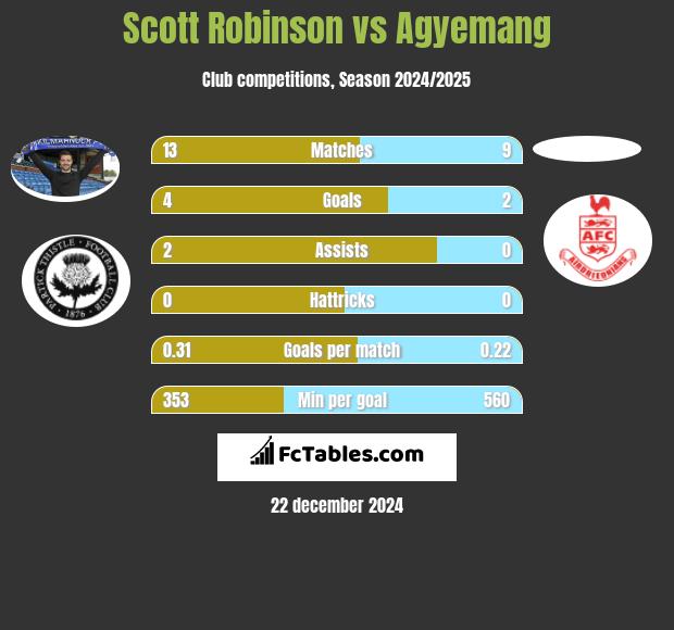 Scott Robinson vs Agyemang h2h player stats