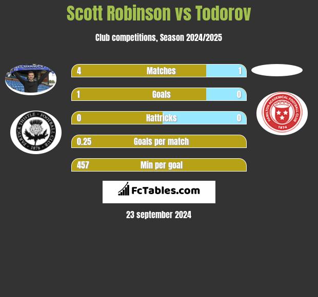 Scott Robinson vs Todorov h2h player stats