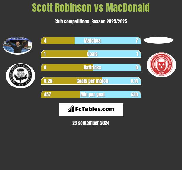 Scott Robinson vs MacDonald h2h player stats