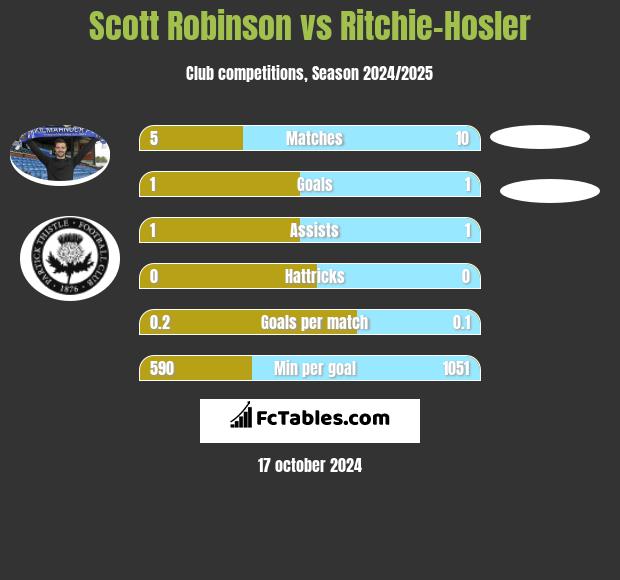 Scott Robinson vs Ritchie-Hosler h2h player stats