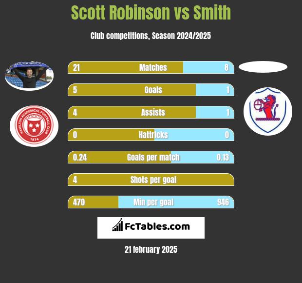 Scott Robinson vs Smith h2h player stats