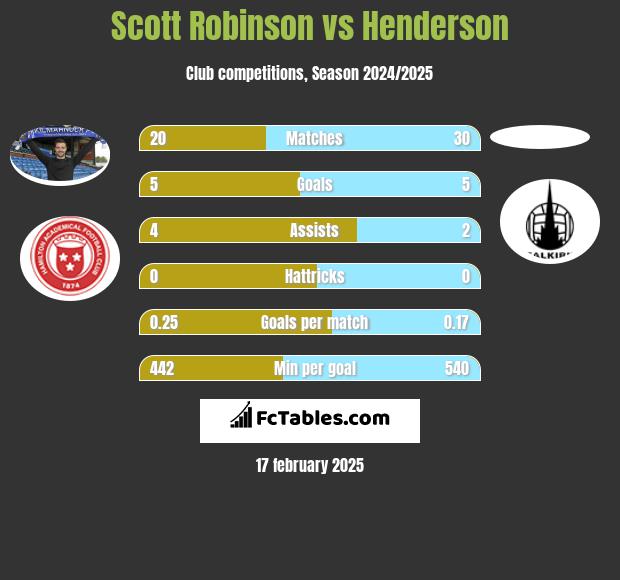 Scott Robinson vs Henderson h2h player stats