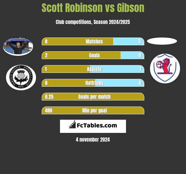 Scott Robinson vs Gibson h2h player stats