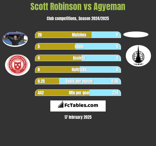 Scott Robinson vs Agyeman h2h player stats