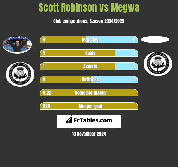 Scott Robinson vs Megwa h2h player stats