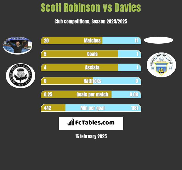 Scott Robinson vs Davies h2h player stats