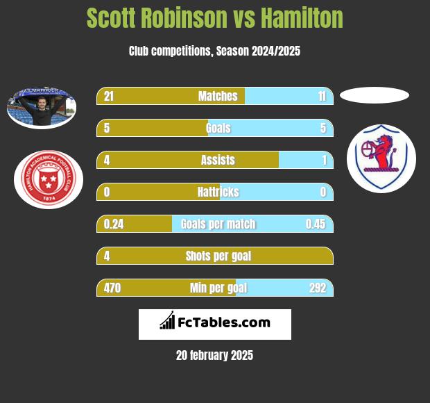 Scott Robinson vs Hamilton h2h player stats