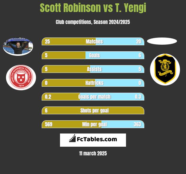 Scott Robinson vs T. Yengi h2h player stats