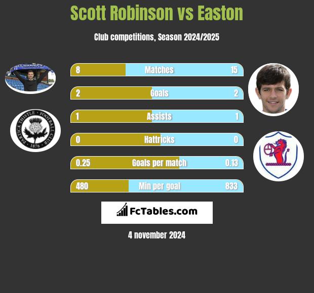 Scott Robinson vs Easton h2h player stats