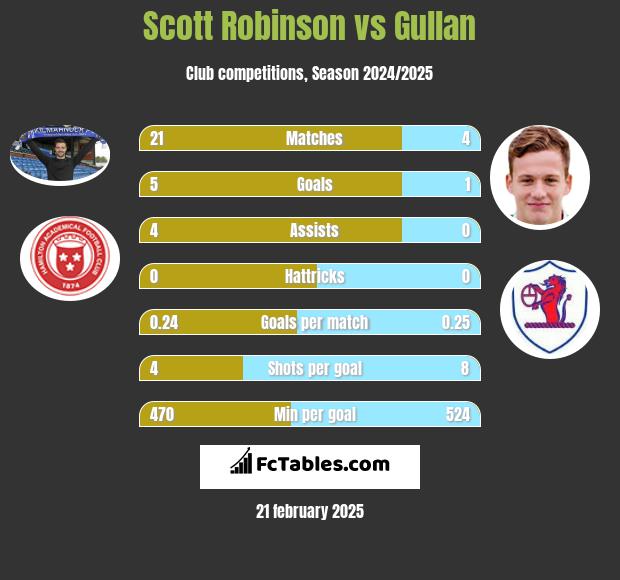 Scott Robinson vs Gullan h2h player stats