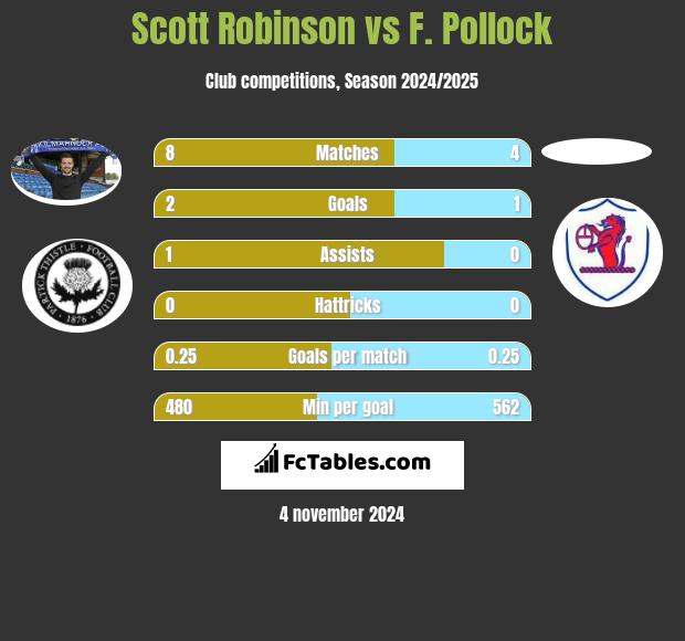 Scott Robinson vs F. Pollock h2h player stats