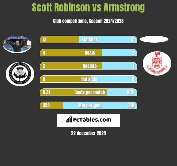 Scott Robinson vs Armstrong h2h player stats