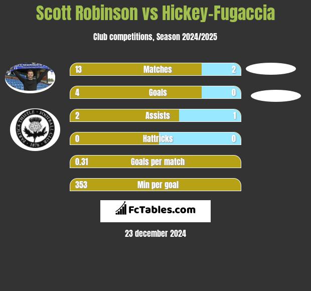 Scott Robinson vs Hickey-Fugaccia h2h player stats