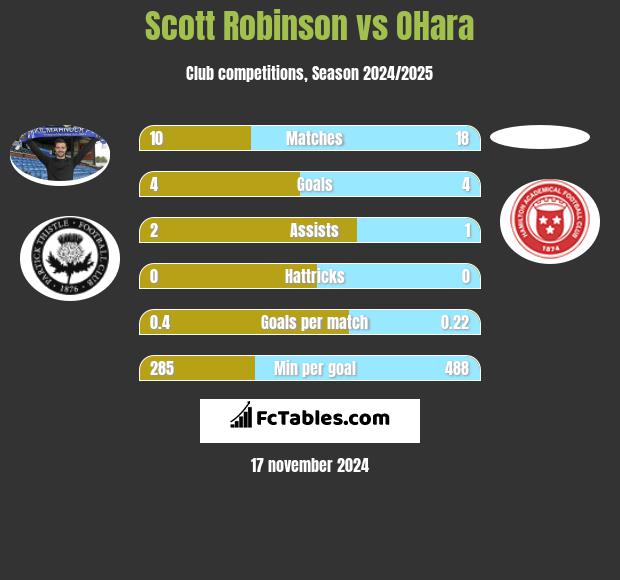 Scott Robinson vs OHara h2h player stats