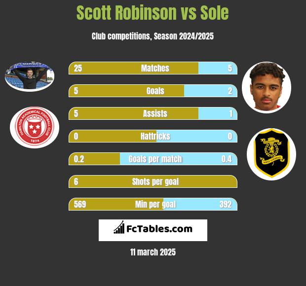 Scott Robinson vs Sole h2h player stats