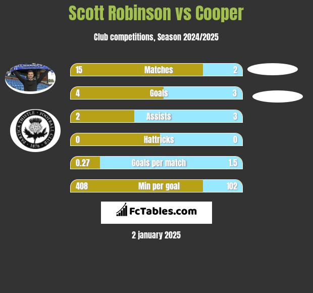 Scott Robinson vs Cooper h2h player stats