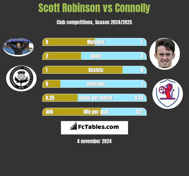 Scott Robinson vs Connolly h2h player stats