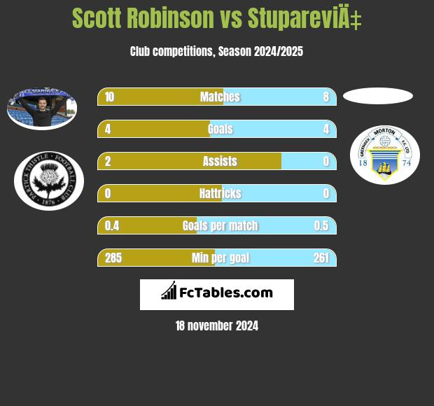 Scott Robinson vs StupareviÄ‡ h2h player stats