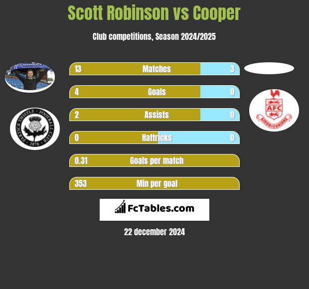 Scott Robinson vs Cooper h2h player stats