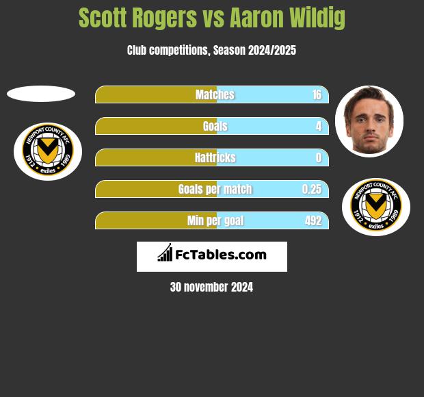 Scott Rogers vs Aaron Wildig h2h player stats