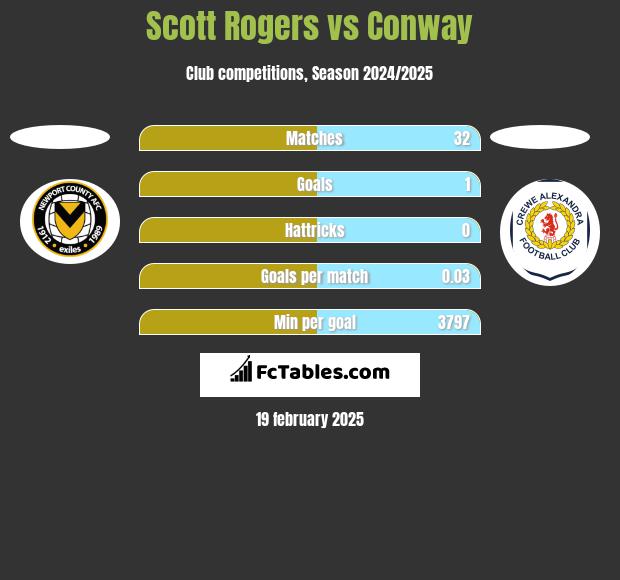 Scott Rogers vs Conway h2h player stats