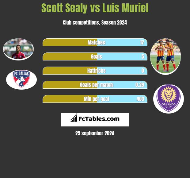 Scott Sealy vs Luis Muriel h2h player stats