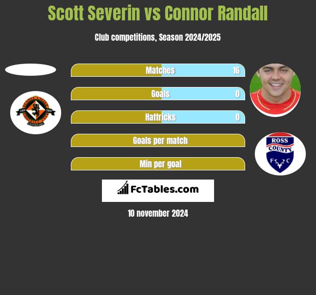 Scott Severin vs Connor Randall h2h player stats