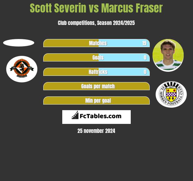 Scott Severin vs Marcus Fraser h2h player stats