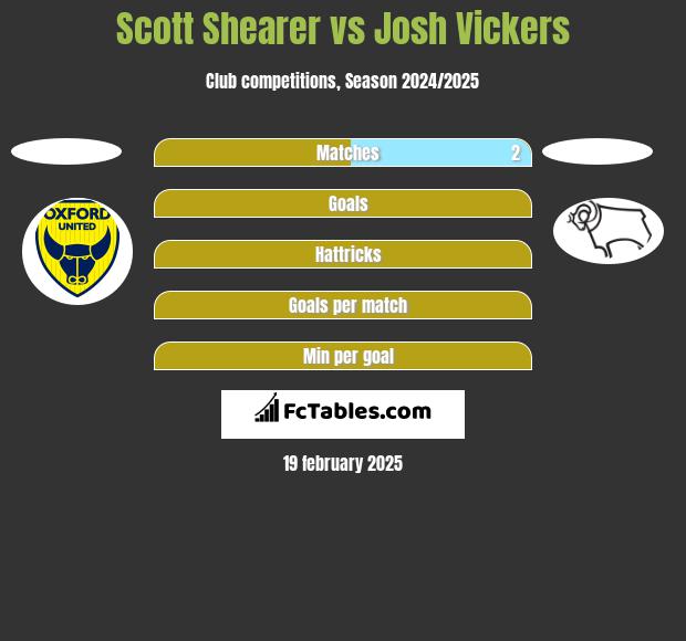 Scott Shearer vs Josh Vickers h2h player stats