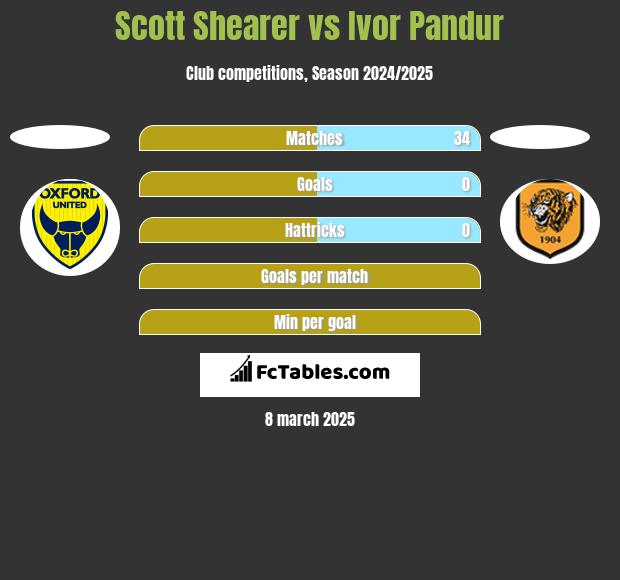 Scott Shearer vs Ivor Pandur h2h player stats