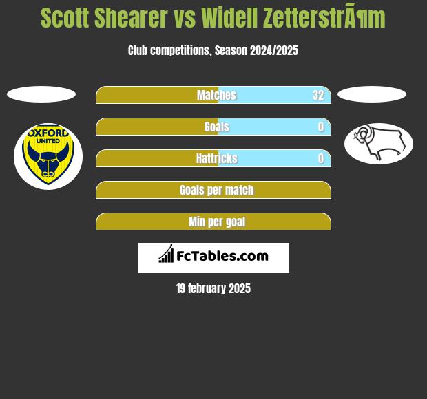 Scott Shearer vs Widell ZetterstrÃ¶m h2h player stats