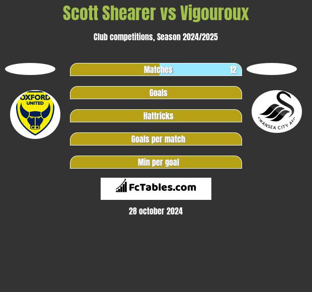 Scott Shearer vs Vigouroux h2h player stats