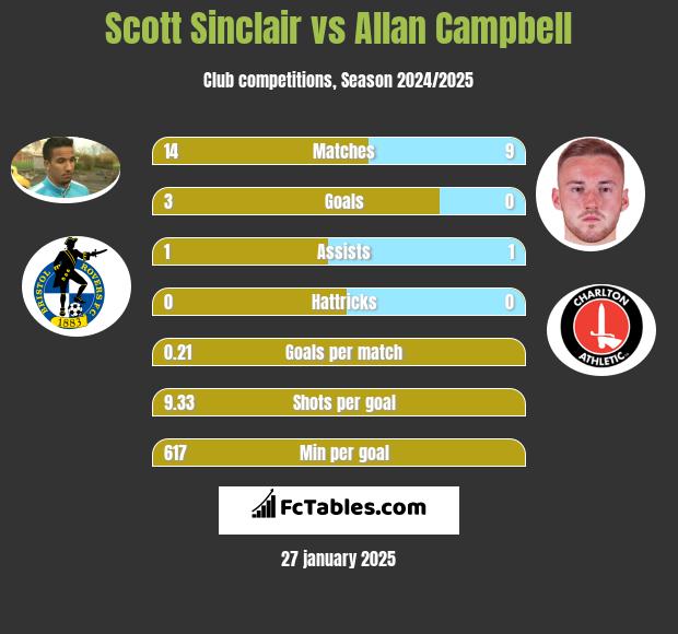 Scott Sinclair vs Allan Campbell h2h player stats