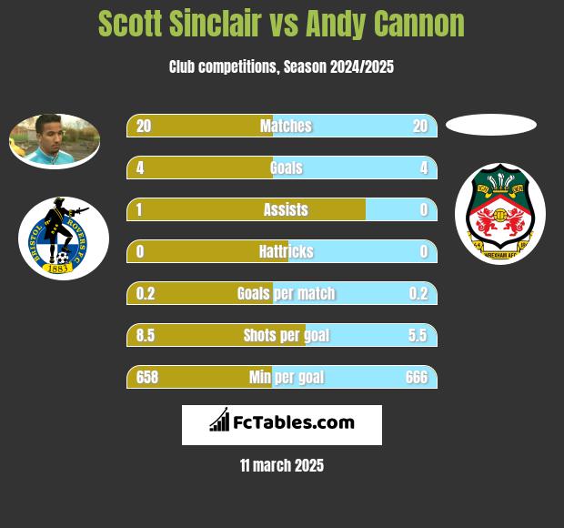 Scott Sinclair vs Andy Cannon h2h player stats