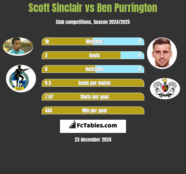 Scott Sinclair vs Ben Purrington h2h player stats