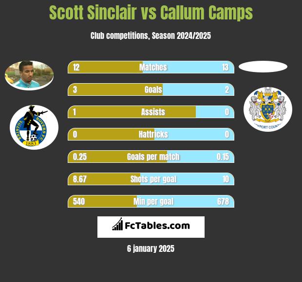 Scott Sinclair vs Callum Camps h2h player stats