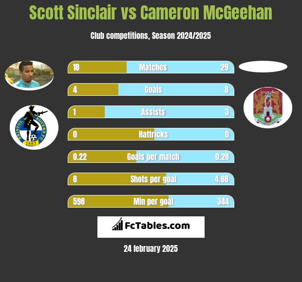 Scott Sinclair vs Cameron McGeehan h2h player stats