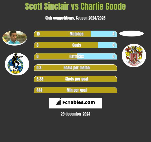 Scott Sinclair vs Charlie Goode h2h player stats