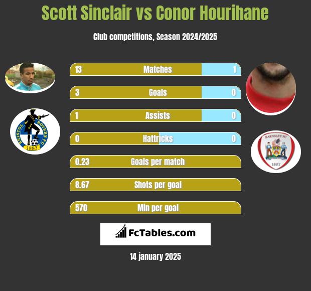 Scott Sinclair vs Conor Hourihane h2h player stats