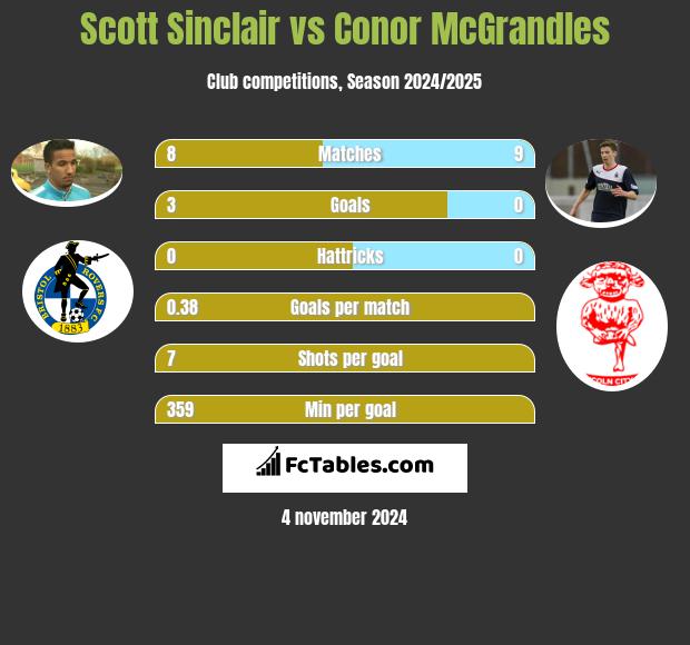 Scott Sinclair vs Conor McGrandles h2h player stats