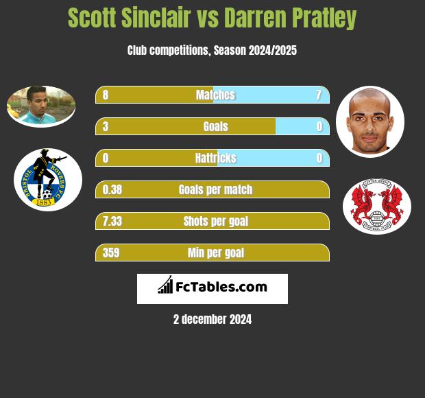 Scott Sinclair vs Darren Pratley h2h player stats