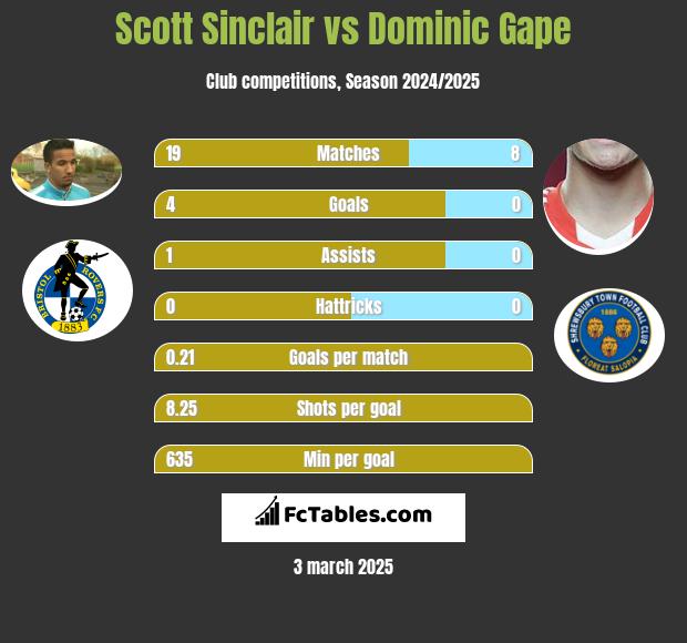 Scott Sinclair vs Dominic Gape h2h player stats