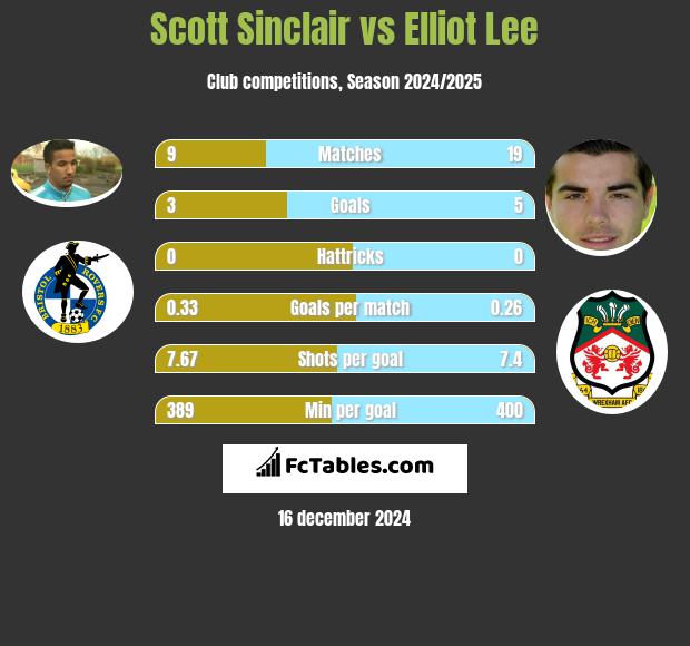 Scott Sinclair vs Elliot Lee h2h player stats