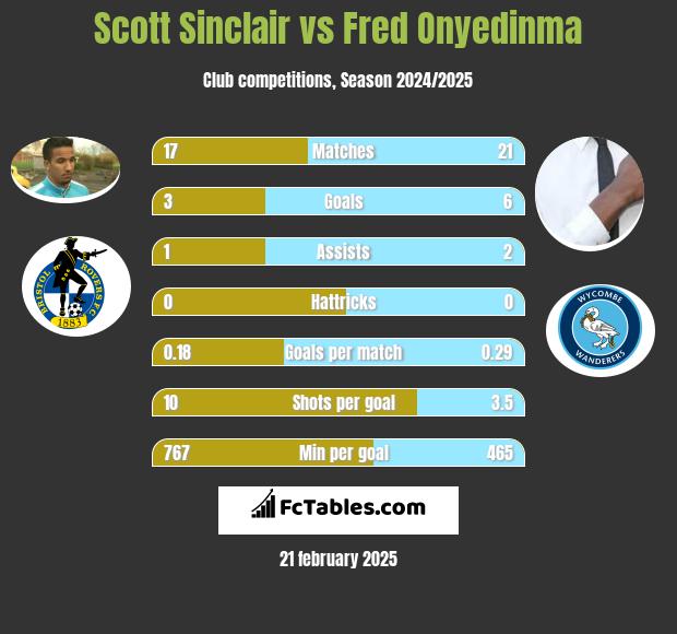 Scott Sinclair vs Fred Onyedinma h2h player stats