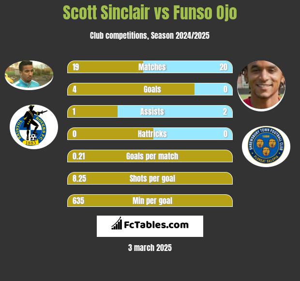 Scott Sinclair vs Funso Ojo h2h player stats