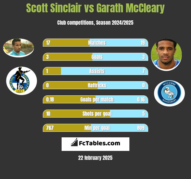 Scott Sinclair vs Garath McCleary h2h player stats