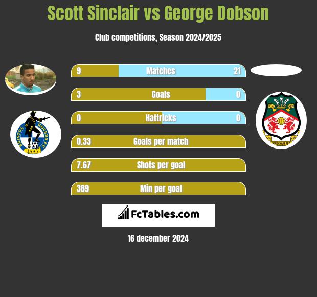 Scott Sinclair vs George Dobson h2h player stats