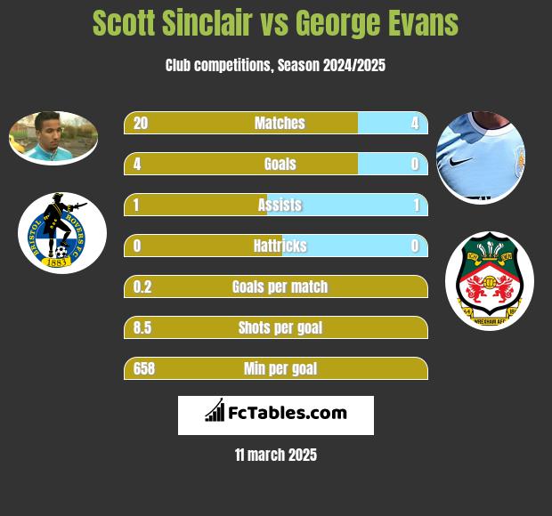 Scott Sinclair vs George Evans h2h player stats