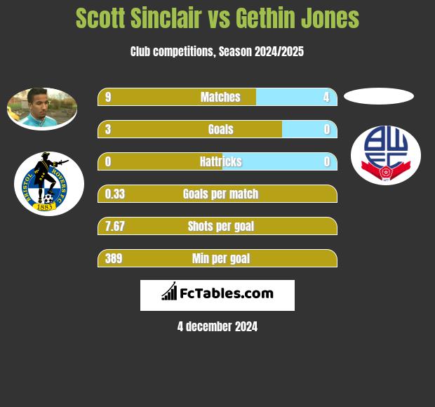 Scott Sinclair vs Gethin Jones h2h player stats