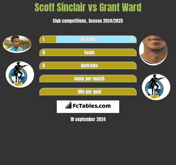 Scott Sinclair vs Grant Ward h2h player stats